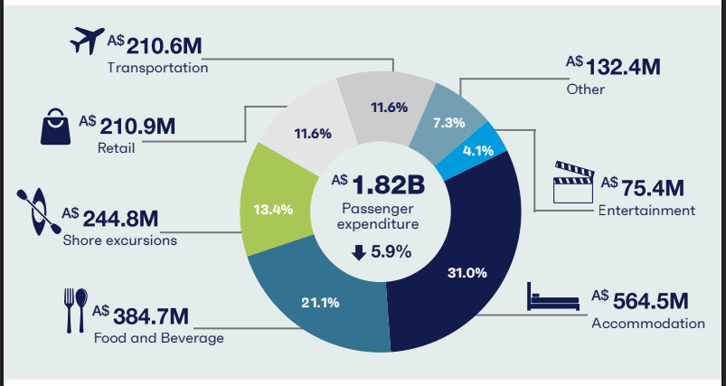 Passenger expenditure in Australia
