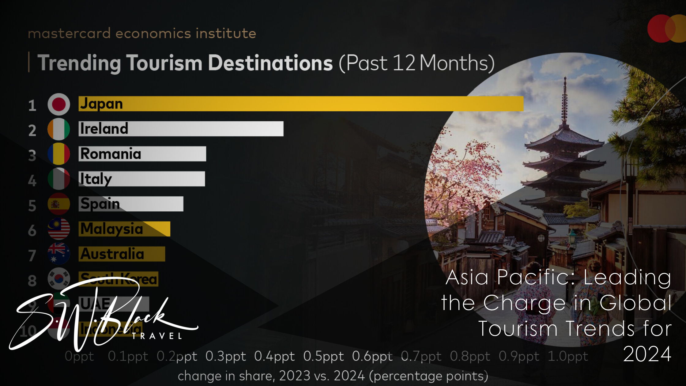 Mastercard Tourism Destinations